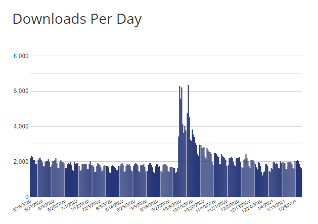 GeneratePress Free Theme Downloads Per Day from wordpress.org